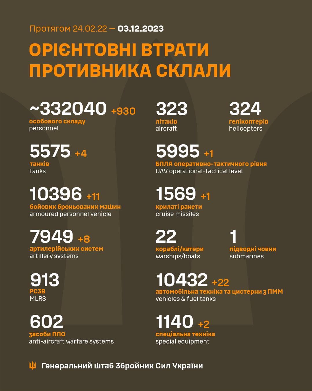 Втрати окупантів на 3 грудня 2023 року Втрати окупантів на 3 грудня 2023 року