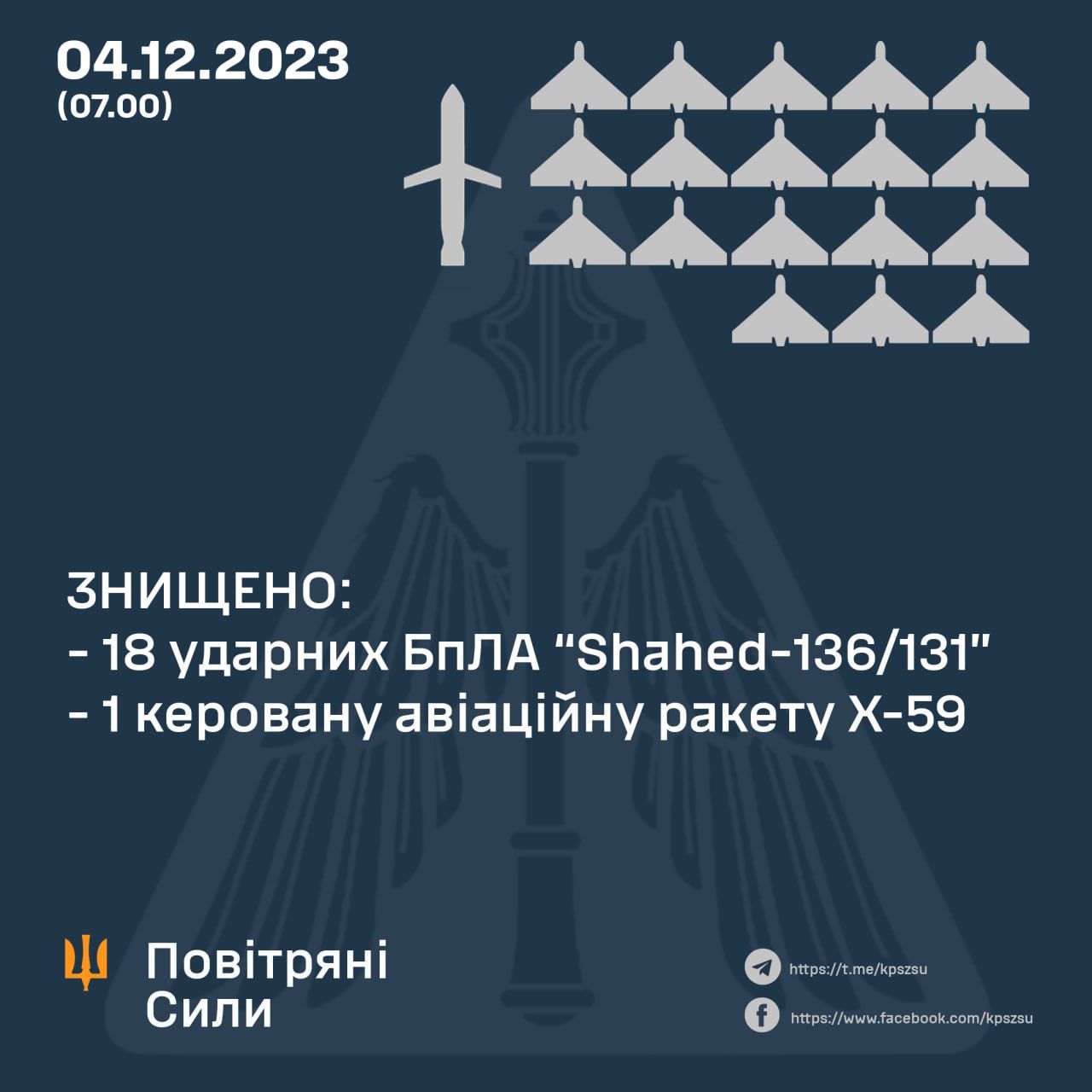 Минус 18 БпЛА и ракета: Воздушные силы отчитались о работе ПВО 1