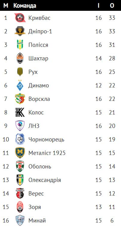 Плотность на горе и новые переносы: обзор 16-го тура УПЛ 1