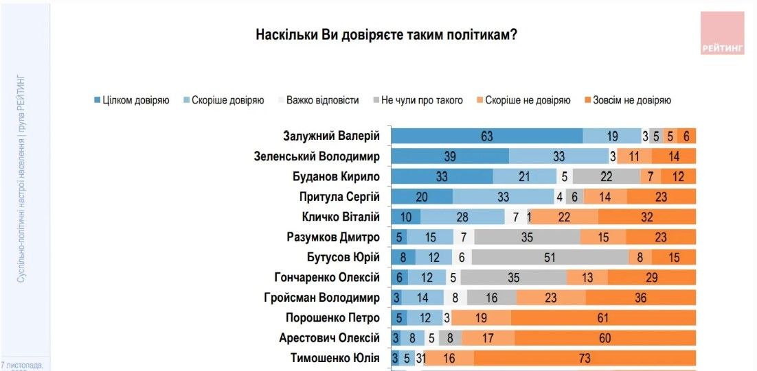 Залужний - лідер електоральних симпатій, навіть попри відсутність політичних амбіцій Залужний - лідер електоральних симпатій, навіть попри відсутність політичних амбіцій