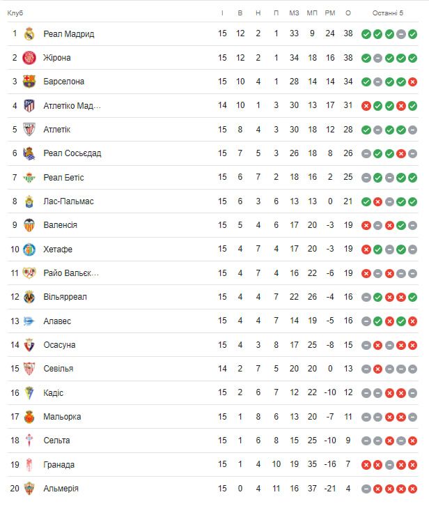 Зустріч українців та п'ять нічиїх: огляд 15-го туру Ла Ліги 1