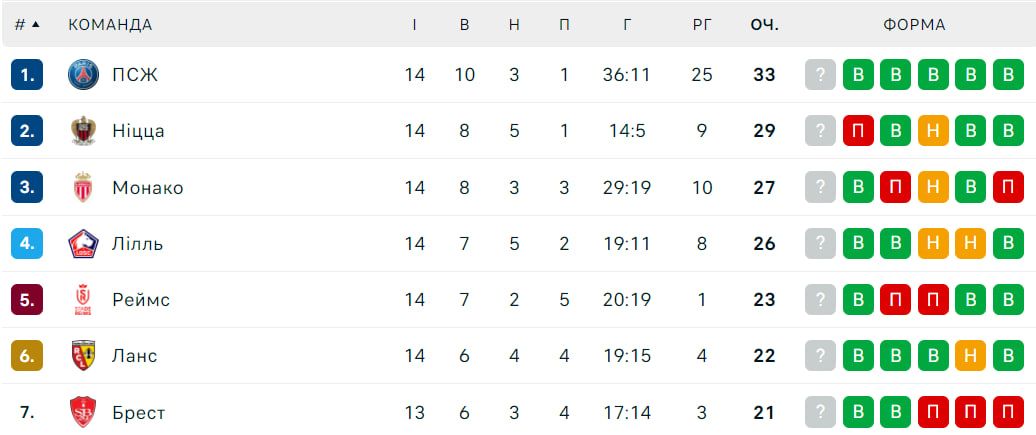 Чи є альтернатива ПСЖ: за ким просто зараз слідкувати в Лізі 1 3