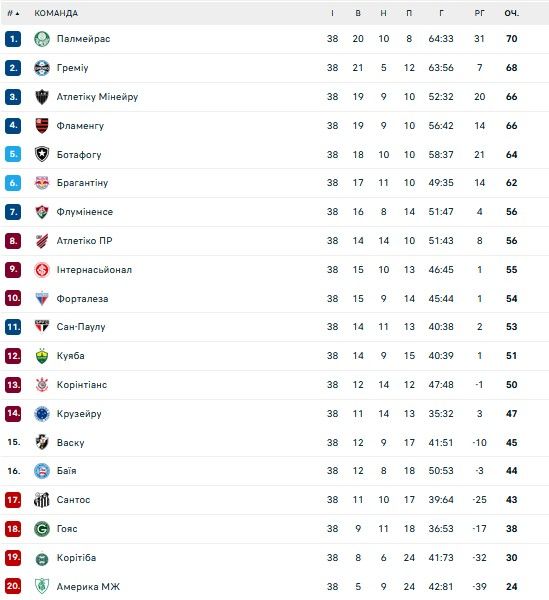 Фаны Сантоса устроили погром из-за вылета команды из элиты 2
