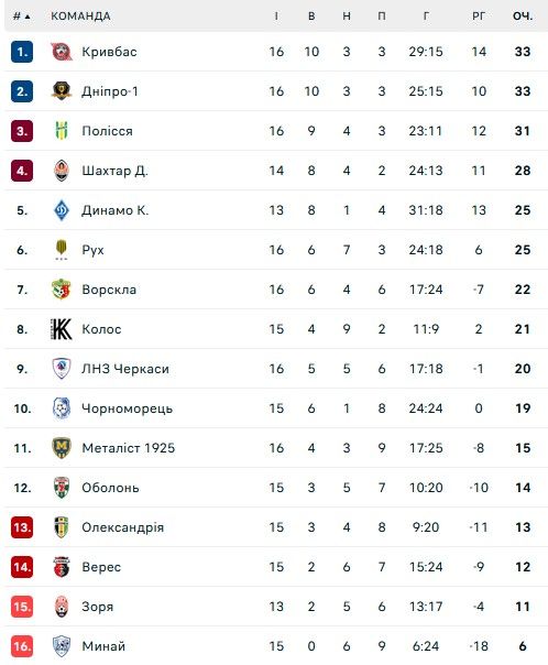 Полесье может усилить атаку лидером Зари 1
