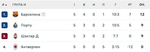 Шахтер выбрал стадион для матчей весенней части еврокубков 1