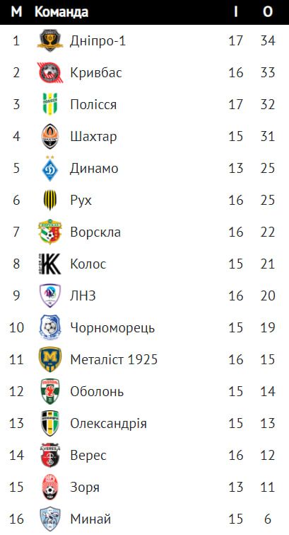 Гранды, новички и неудачники: топ-матчи первой половины УПЛ 1