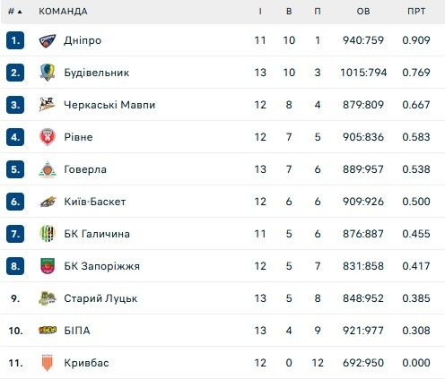 Самый титулованный баскетбольный клуб Украины снялся из Суперлиги 2