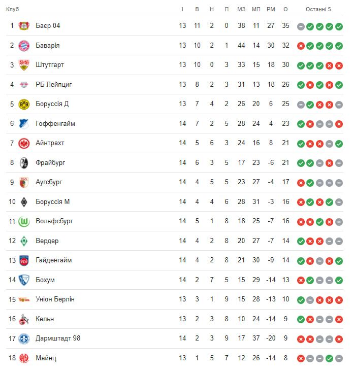 Айнтрахт уничтожил Баварию в 14-м туре Бундеслиги 1