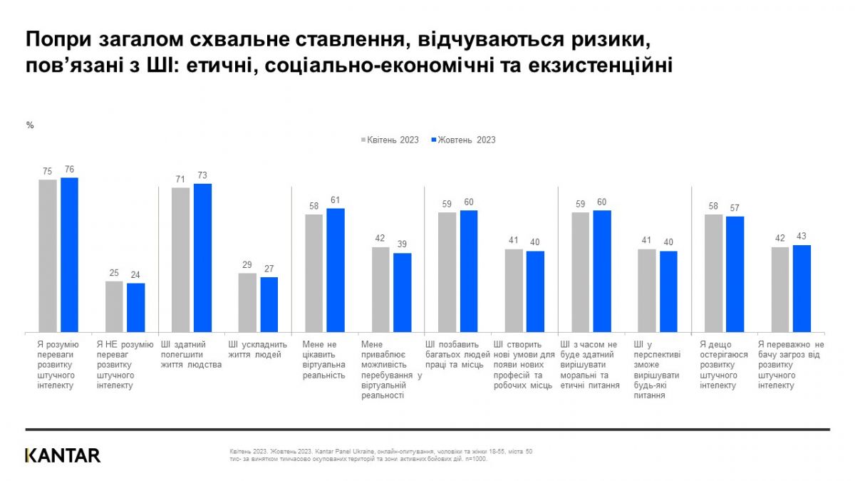 Что украинцы думают об искусственном интеллекте – результаты опроса 1