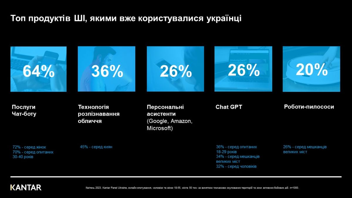 Результаты опроса Кантар Результаты опроса Кантар