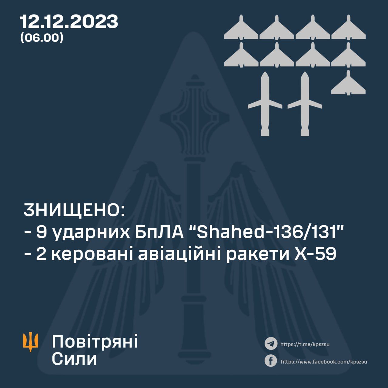 Данные: Воздушные силы ВСУ Данные: Воздушные силы ВСУ