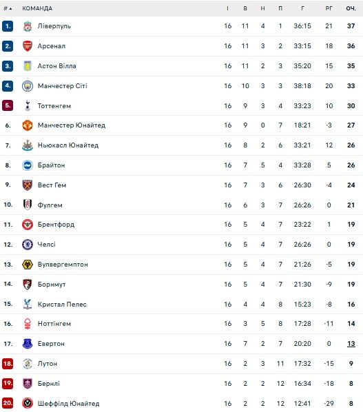Мудрик обошел звезд АПЛ по важному показателю 1