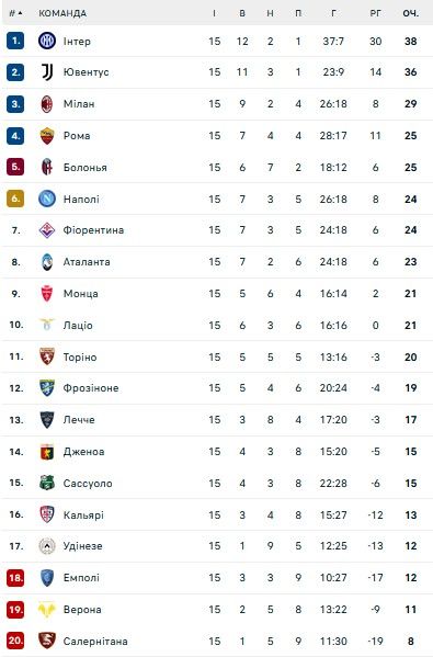 Интер и Ювентус уходят в отрыв: обзор 15-го тура Серии А 1