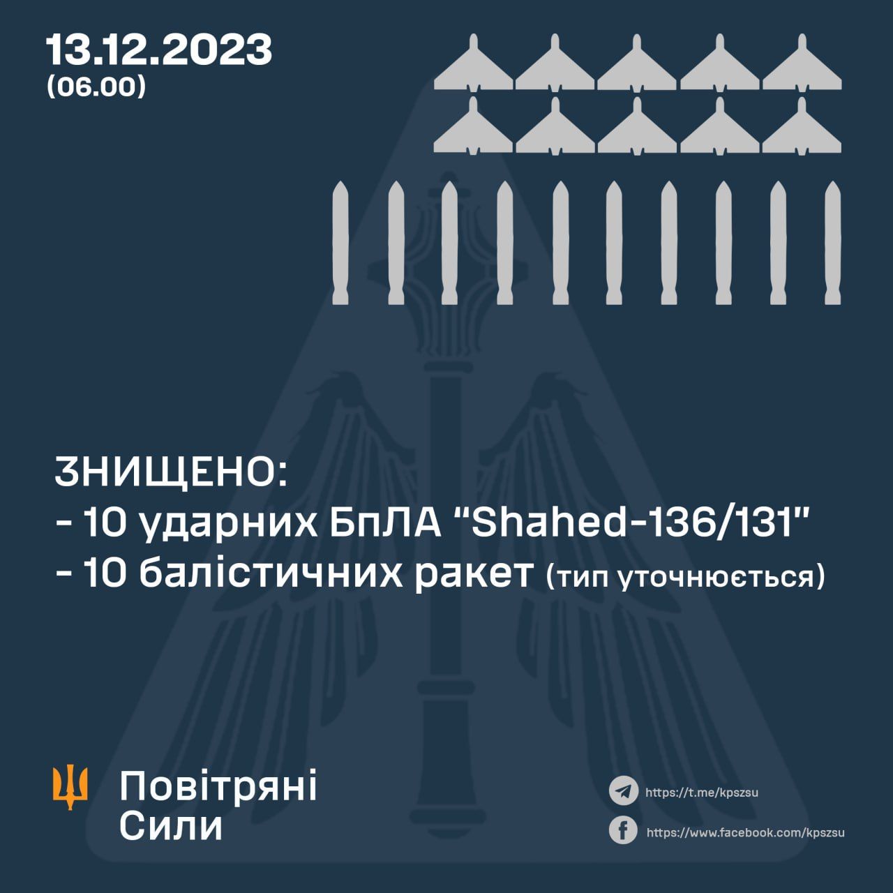 Дані: Повітряні сили ЗСУ Дані: Повітряні сили ЗСУ