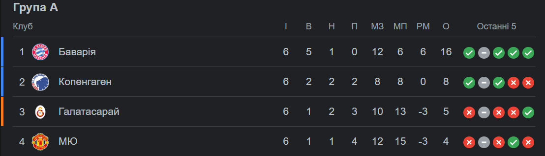 Позор МЮ и нрав Бенфики Трубина - обзор 6 тура ЛЧ 1