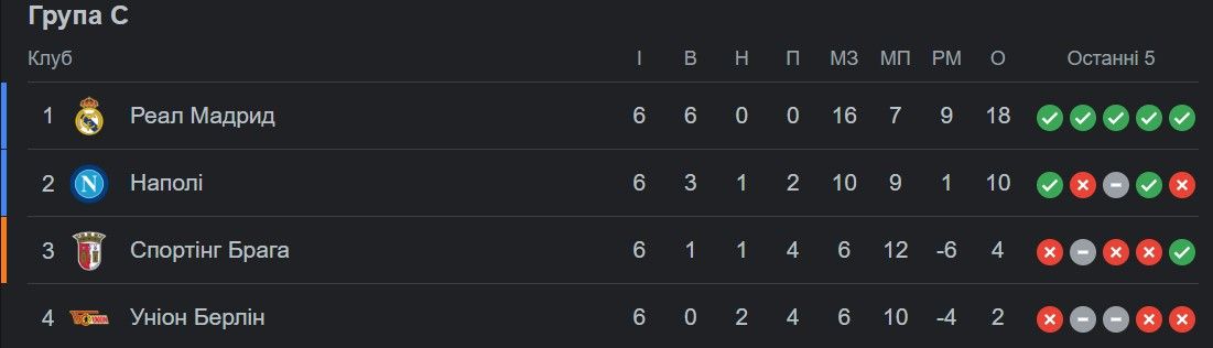 Позор МЮ и нрав Бенфики Трубина - обзор 6 тура ЛЧ 3