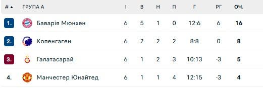 Скільки Манчестер Юнайтед коштуватиме виліт з Ліги Чемпіонів 1