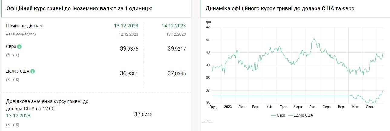 Рекордна ціна долара: НБУ вперше підняв офіційний курс у понад 37 грн 1