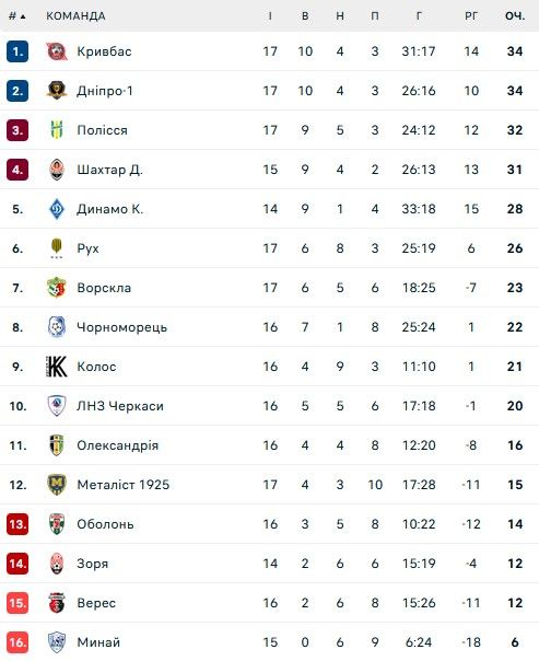В УПЛ назвали кращих гравця та тренера 17-го туру 1