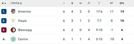 Виліт Шахтаря, фарт ПСЖ і фіаско Ньюкасла - огляд 6 туру ЛЧ 1