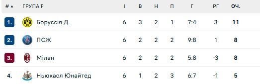 Виліт Шахтаря, фарт ПСЖ і фіаско Ньюкасла - огляд 6 туру ЛЧ 2