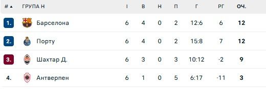 Виліт Шахтаря, фарт ПСЖ і фіаско Ньюкасла - огляд 6 туру ЛЧ 4