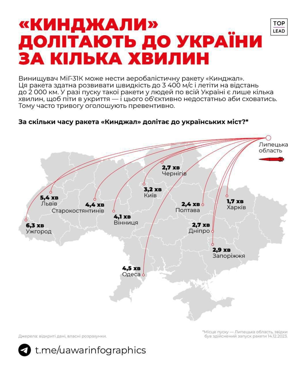 У Києві пролунали вибухи: росіяни запустили "Кинджали" по Україні 1