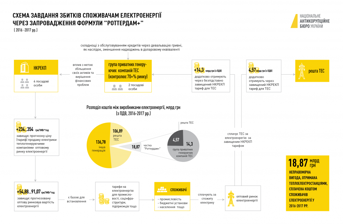 Схема функціонування "Роттердам+" від НАБУ Схема функціонування "Роттердам+" від НАБУ
