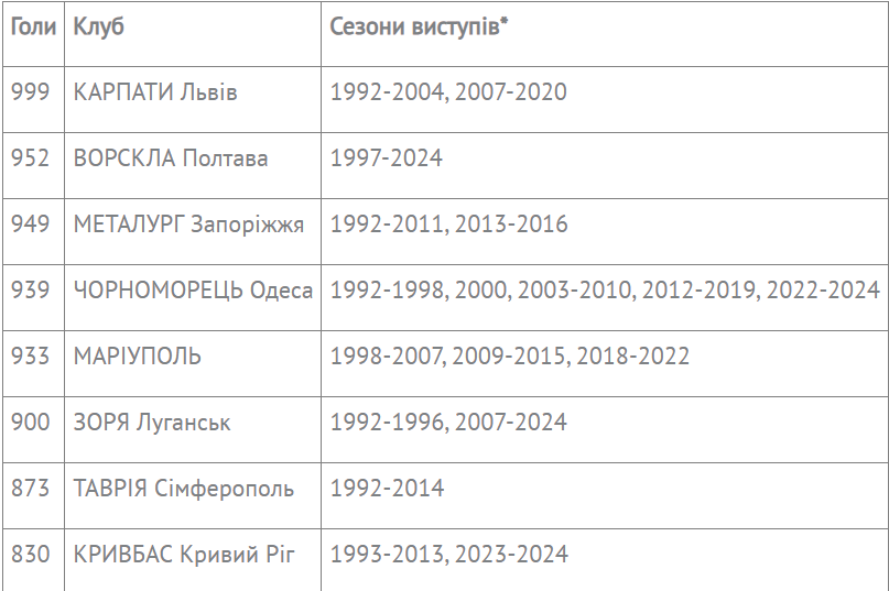 Антирекорды голов, рекордные провалы: чего достигли аутсайдеры УПЛ? 1