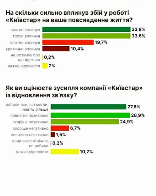 Наскільки сильно вплинув на життя українців збій в роботі «Київстар»: результати дослідження 1