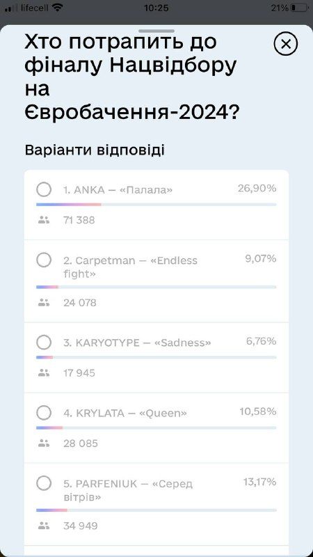 Результаты голосования на 11 утра 20.12.2023 Результаты голосования на 11 утра 20.12.2023
