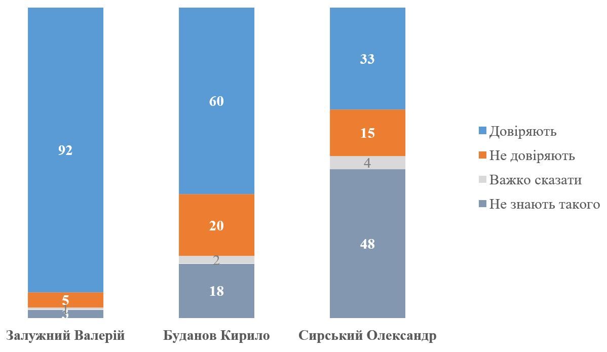 Отставка Залужного: как украинцы относятся к смене главкома ВСУ и верят ли в его конфликт с Зеленским – опрос 1