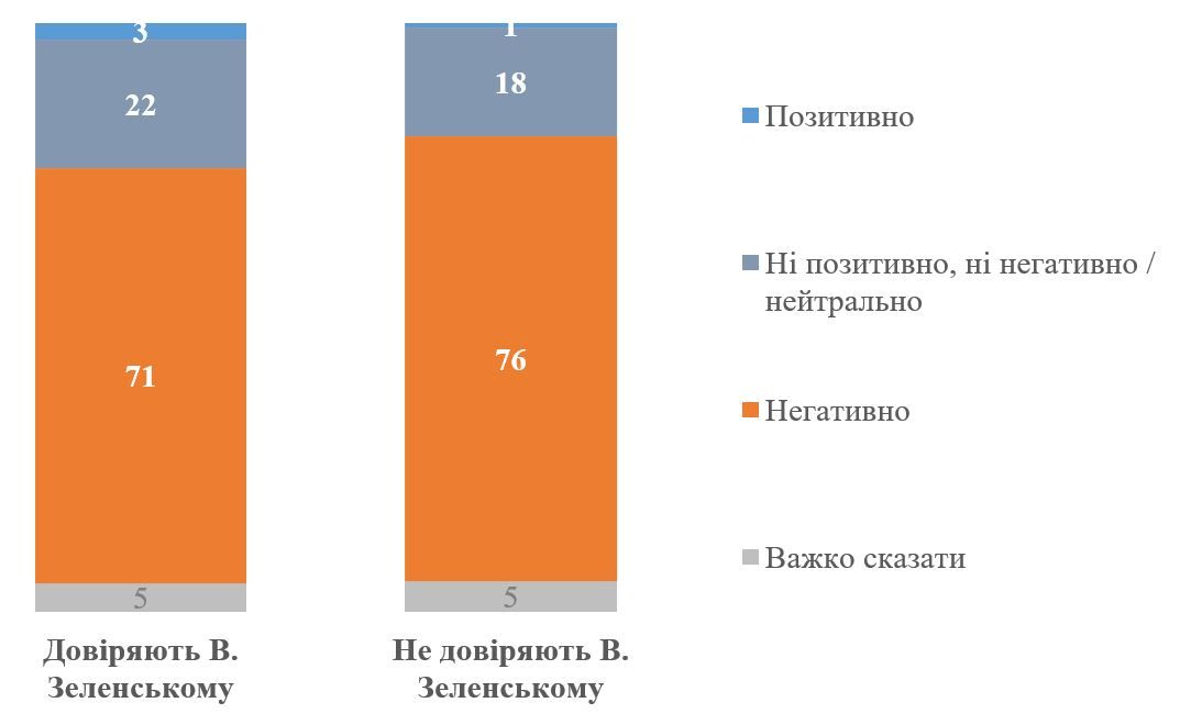 Отставка Залужного: как украинцы относятся к смене главкома ВСУ и верят ли в его конфликт с Зеленским - опрос 4