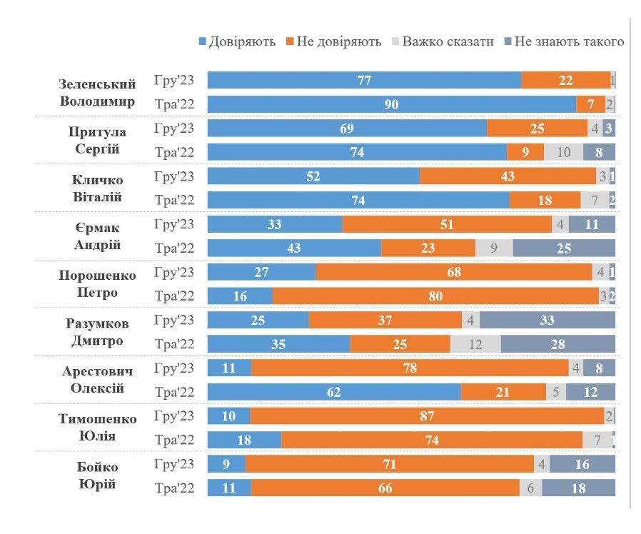 Этот опрос - приговор большинства "старых политиков", а еще - лично Арестовичу Этот опрос - приговор большинства "старых политиков", а еще - лично Арестовичу