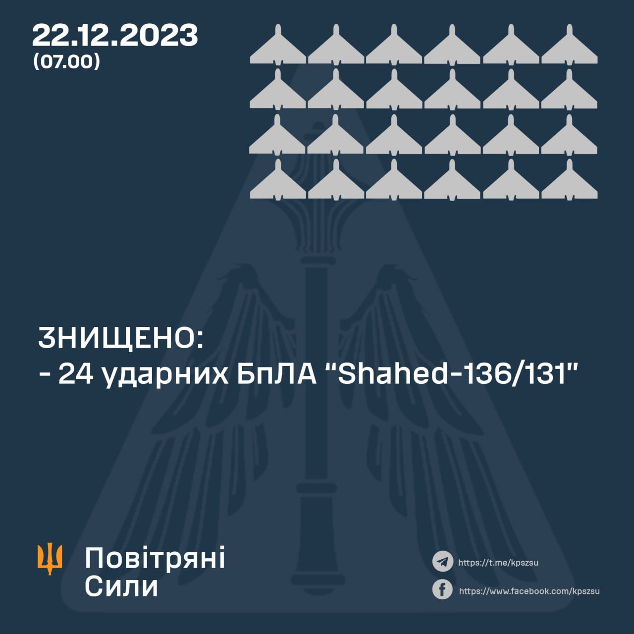 Дані: Повітряні Сили ЗСУ Дані: Повітряні Сили ЗСУ
