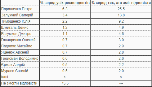 Кого бачать очільником Уряду національної єдності Кого бачать очільником Уряду національної єдності