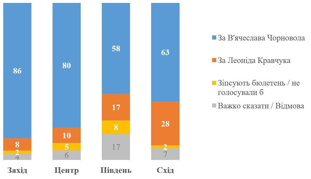 Вибори Чорновол - Кравчук Вибори Чорновол - Кравчук