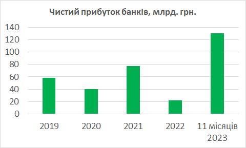 Чистий прибуток банків Чистий прибуток банків