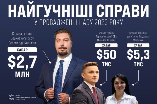 Рекордное количество топкоррупционеров: НАБУ и САП открыли более 250 дел в год против нардепов, судей и прокуроров 2