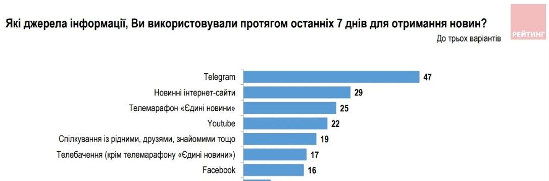 Данные "Рейтинга" еще более неутешительны для власти Данные "Рейтинга" еще более неутешительны для власти