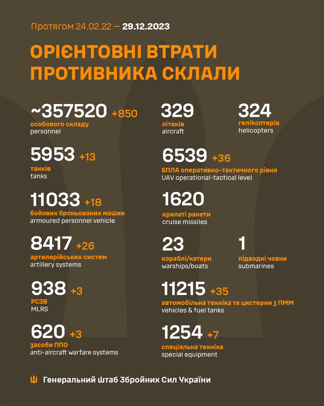 Уничтожено 13 танков и 850 окупантов: Генштаб обновил данные о потерях россии 1