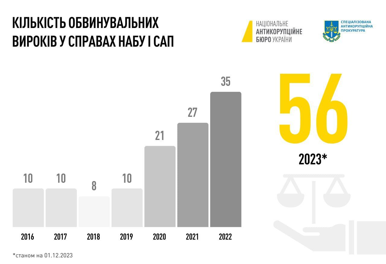 Инфорграфика от НАБУ Инфорграфика от НАБУ