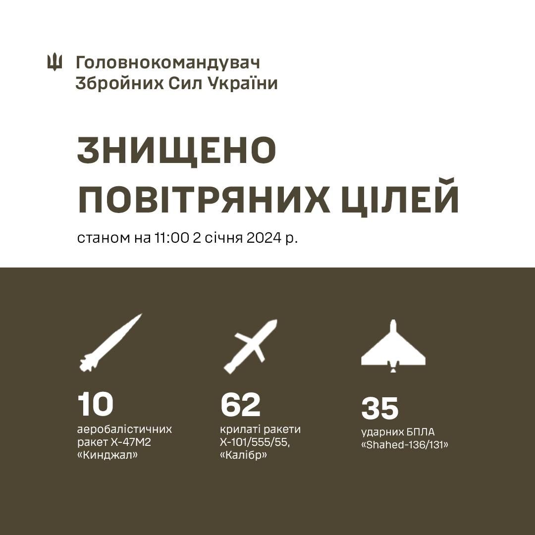 Россия выпустила 99 ракет по Украине 2 января, 72 из них сбили ВСУ – Залужный 1