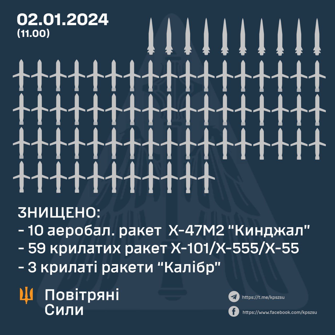 Россия выпустила 99 ракет по Украине 2 января, 72 из них сбили ВСУ – Залужный 1