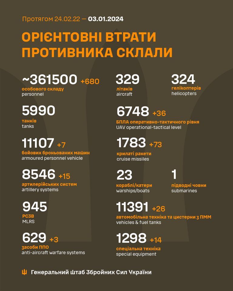 Потери окупантов по состоянию на утро 3 января Потери окупантов по состоянию на утро 3 января
