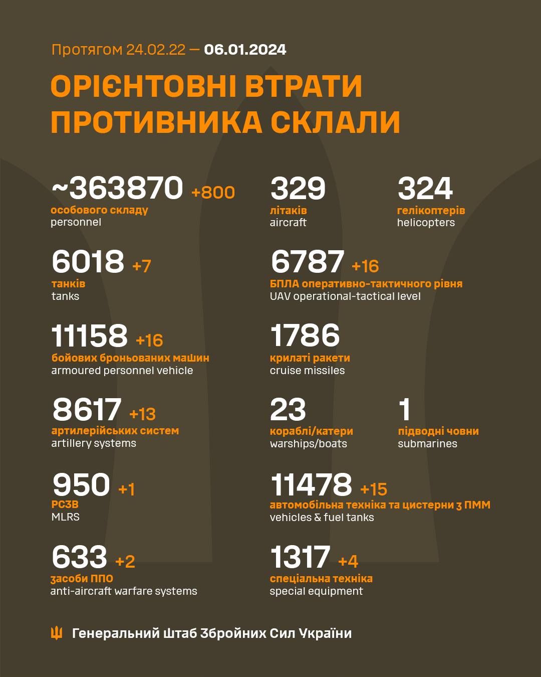 ВСУ на утро 6 января уничтожили еще больше оккупантов ВСУ на утро 6 января уничтожили еще больше оккупантов