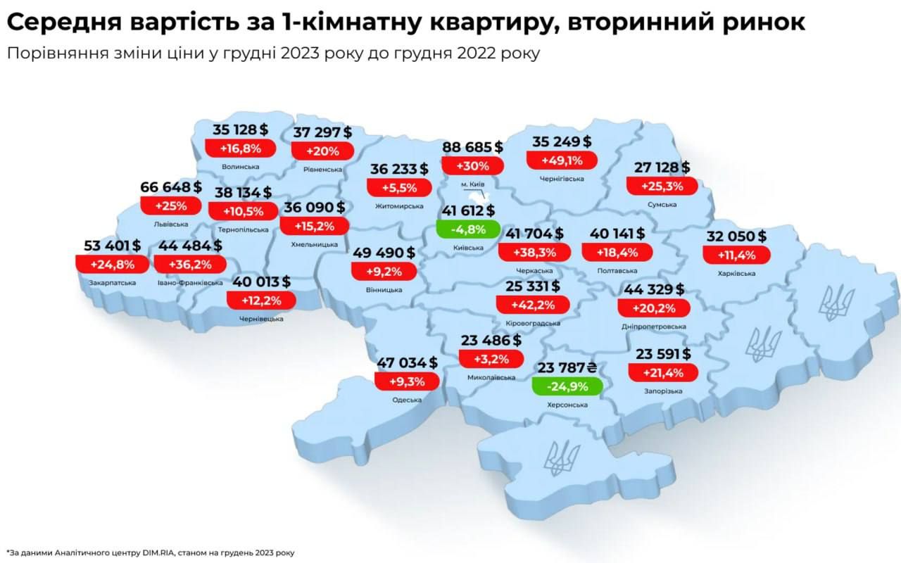 Скільки коштують 1-кімнатні квартири в Україні
