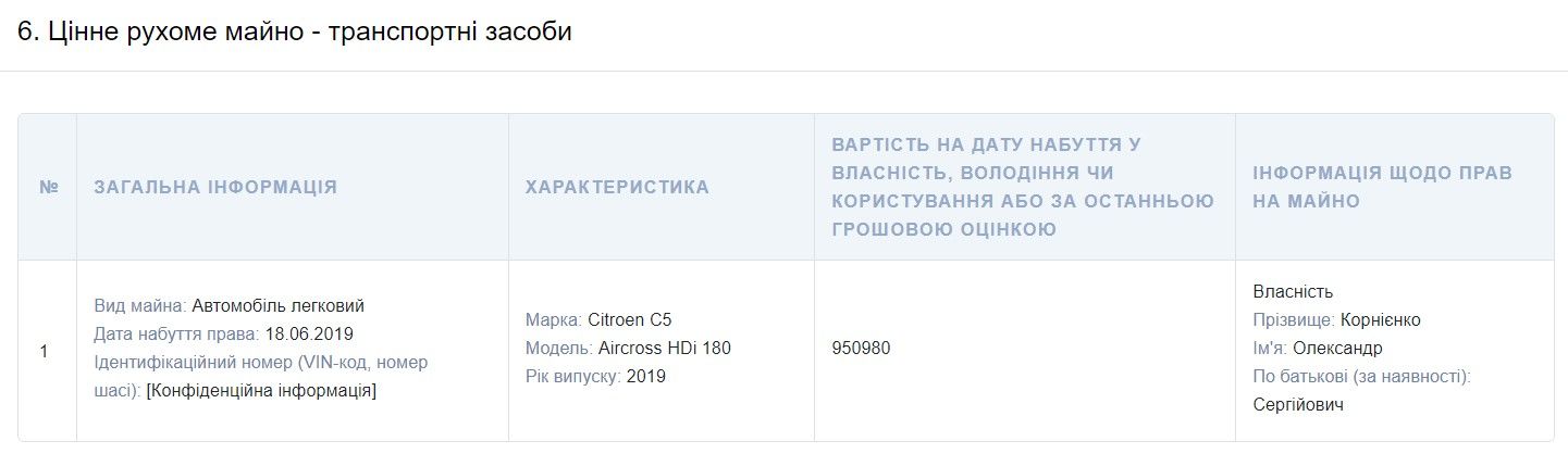 У декларації за 2020 рік "Сітроен" у Корнієнка ще є У декларації за 2020 рік "Сітроен" у Корнієнка ще є