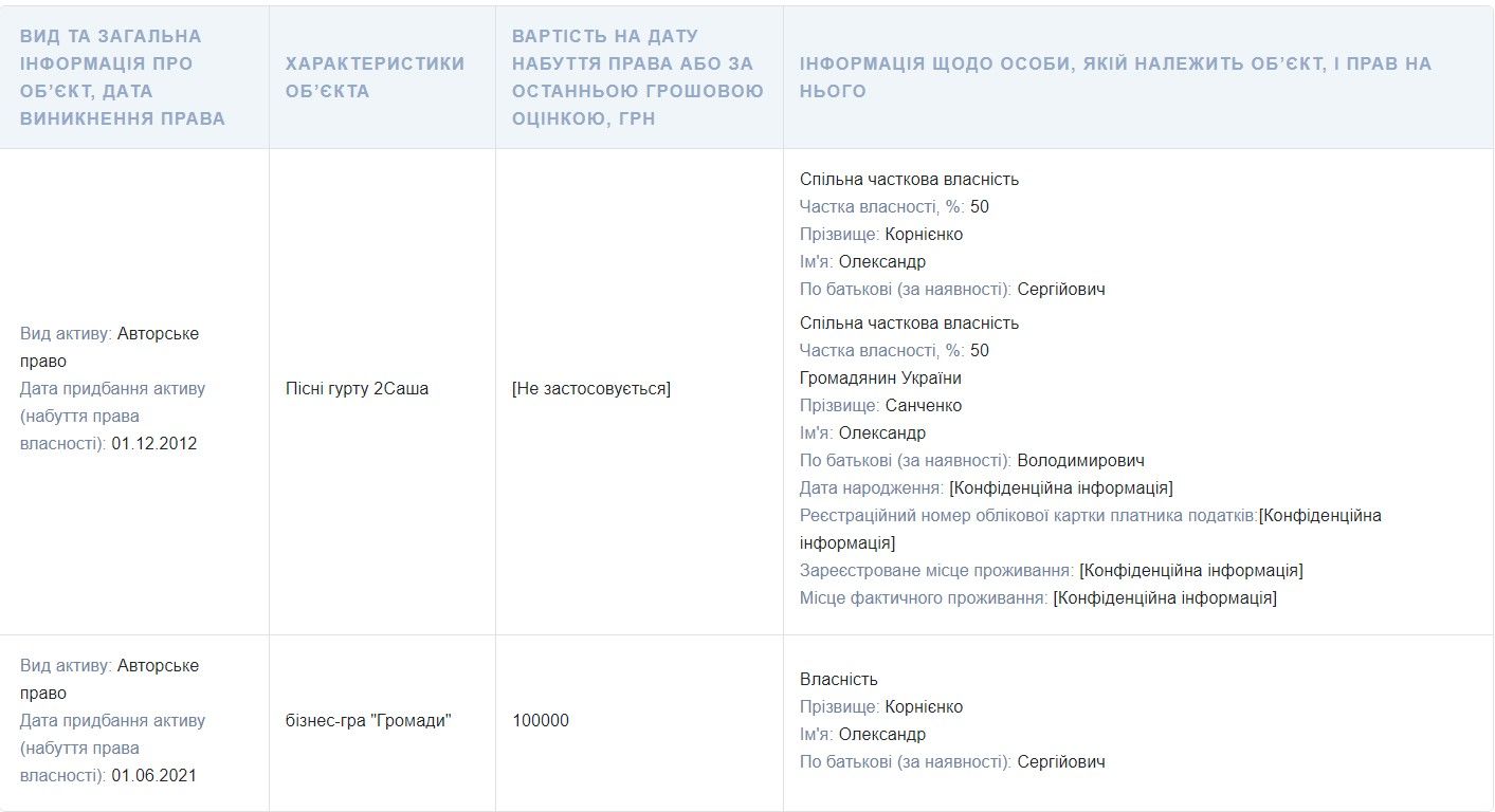 Правами на пісні гурту "2Саша" політик володіє вже 11 років Правами на пісні гурту "2Саша" політик володіє вже 11 років