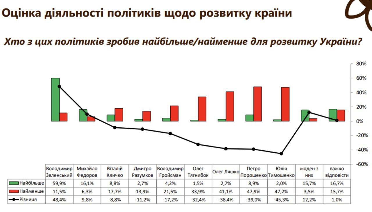 Недоверие к Порошенко - 75%, он опередил Арестовича - социсследование 1